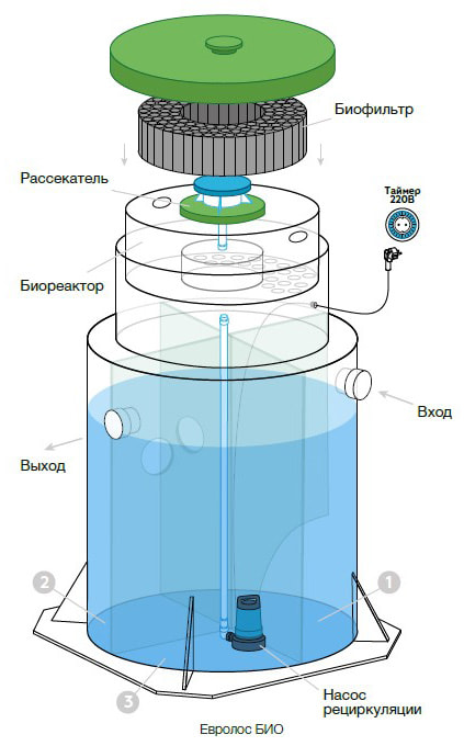 Конструкция Евролос Био